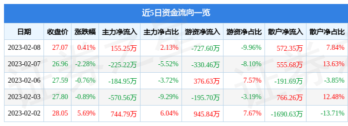 股票行情快报：凯因科技（688687）2月8日主力资金净买入