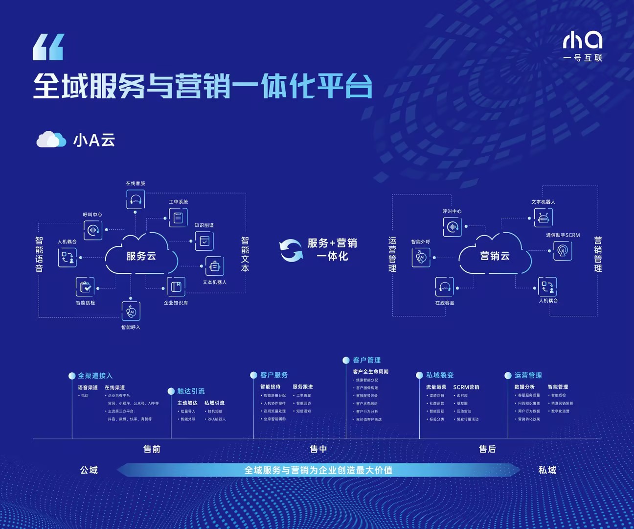 阿里云智能语音技术助力一号互联打造全场景智能客服平台——用大